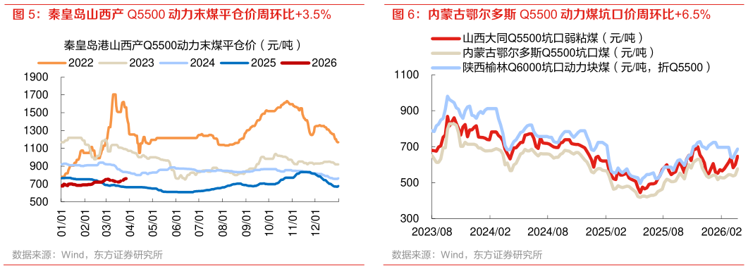 如何了解内蒙古鄂尔多斯 Q5500 动力煤坑口价周环比6.5%