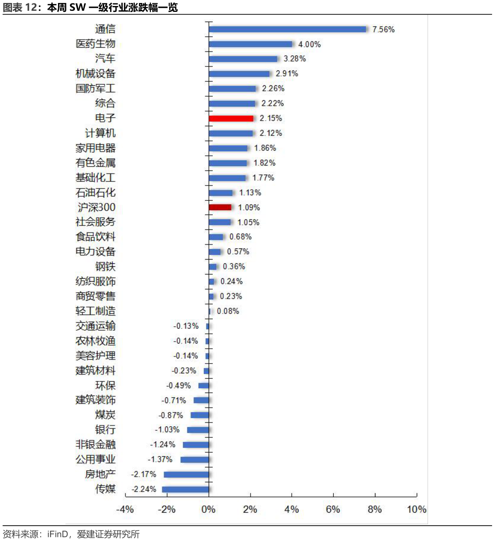如何了解本周 SW 一级行业涨跌幅一览