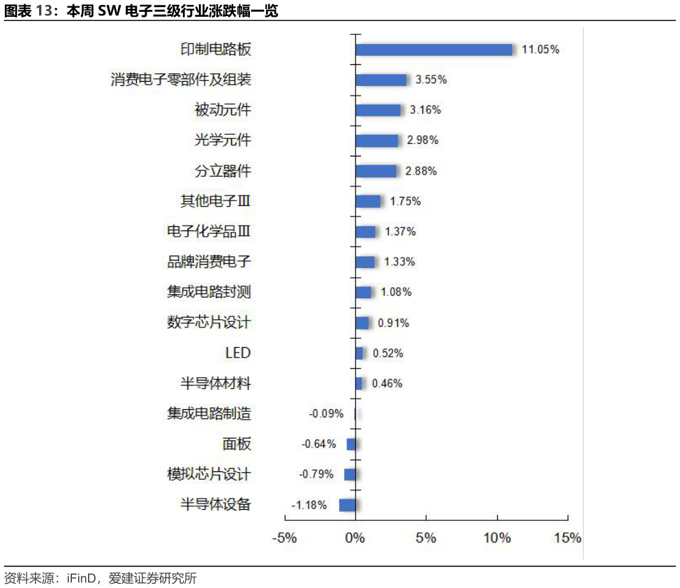 谁知道本周 SW 电子三级行业涨跌幅一览