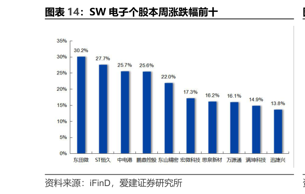 你知道SW 电子个股本周涨跌幅前十
