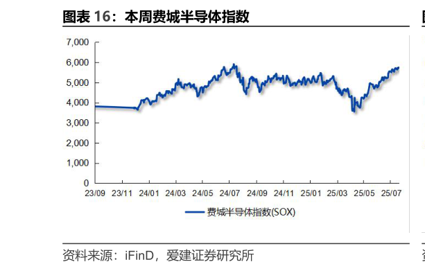 一起讨论下本周费城半导体指数?