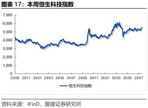 谁能回答本周恒生科技指数?