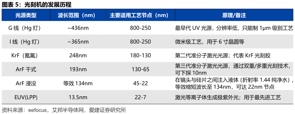 如何了解光刻机的发展历程