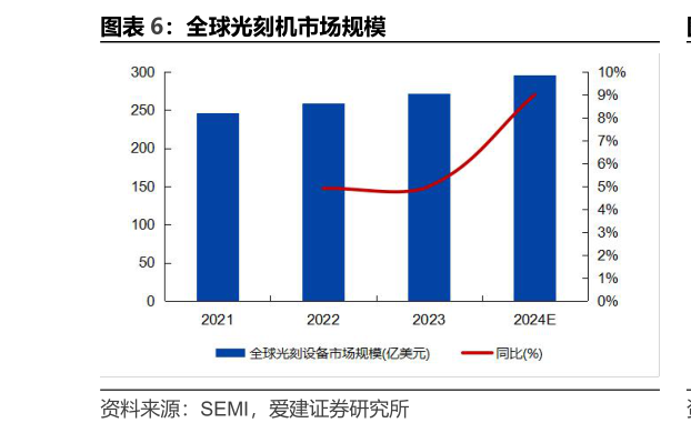 我想了解一下全球光刻机市场规模