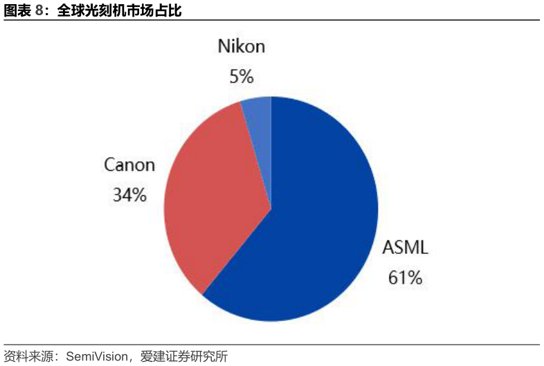 想问下各位网友全球光刻机市场占比
