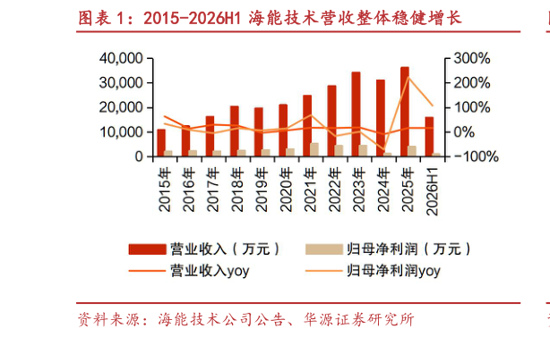 你知道2015-2026H1 海能技术营收整体稳健增长