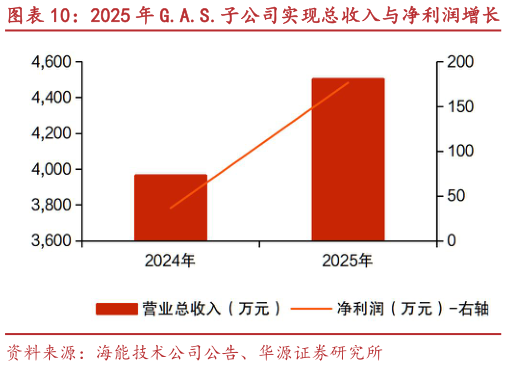 一起讨论下2025 年 G.A.S.子公司实现总收入与净利润增长 G.A.S 旗下 GC-IMS 产品示意图