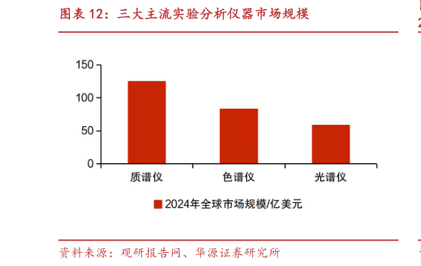 想关注一下三大主流实验分析仪器市场规模