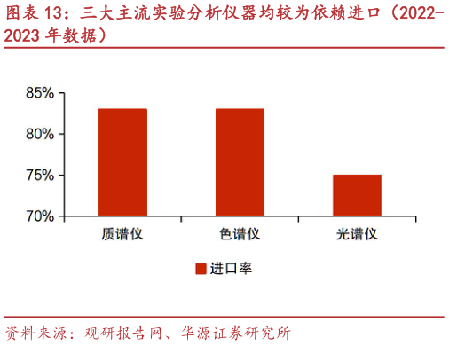 如何了解三大主流实验分析仪器均较为依赖进口（2022-