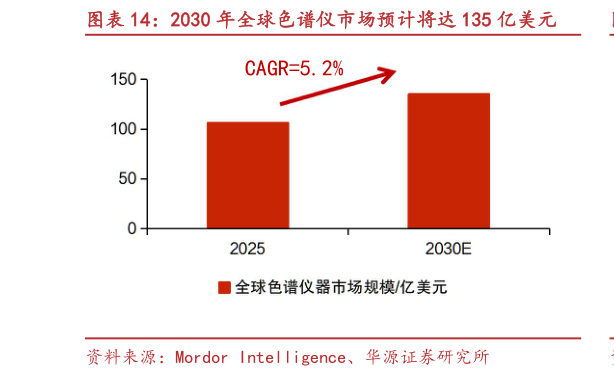 请问一下2030 年全球色谱仪市场预计将达 135 亿美元