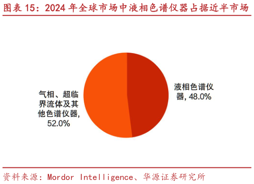 咨询下各位2024 年全球市场中液相色谱仪器占据近半市场
