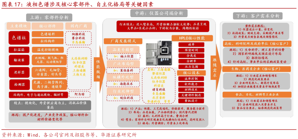 如何解释液相色谱涉及核心零部件、自主化格局等关键因素
