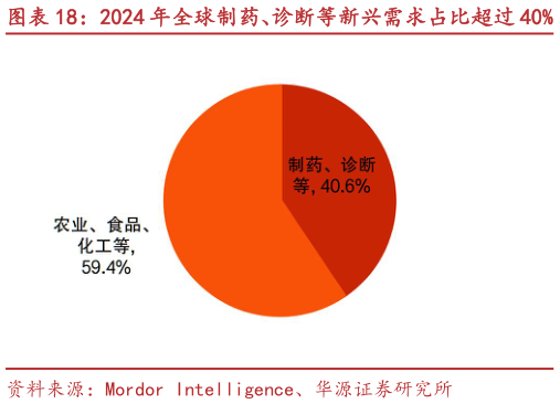 谁能回答2024 年全球制药、诊断等新兴需求占比超过 40% 2025 年制药客户贡献 Waters 营业收入的 59%