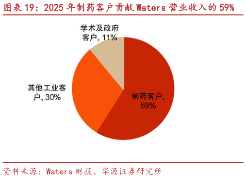 我想了解一下2025 年制药客户贡献 Waters 营业收入的 59%