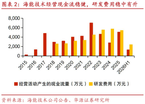 如何解释海能技术经营现金流稳健，研发费用稳中有升
