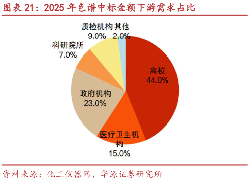 咨询大家2025 年色谱中标金额下游需求占比