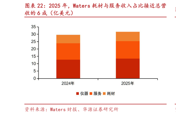 我想了解一下2025 年，Waters 耗材与服务收入占比接近总营