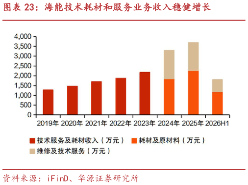 如何才能海能技术耗材和服务业务收入稳健增长