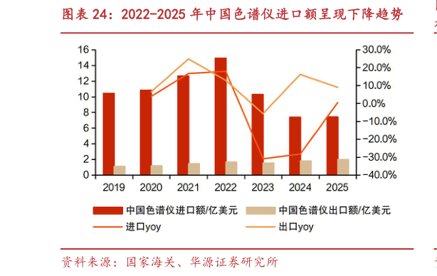如何看待2022-2025 年中国色谱仪进口额呈现下降趋势