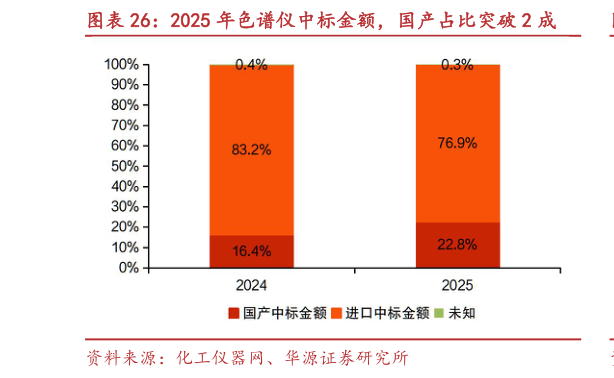 一起讨论下2025 年色谱仪中标金额，国产占比突破 2 成