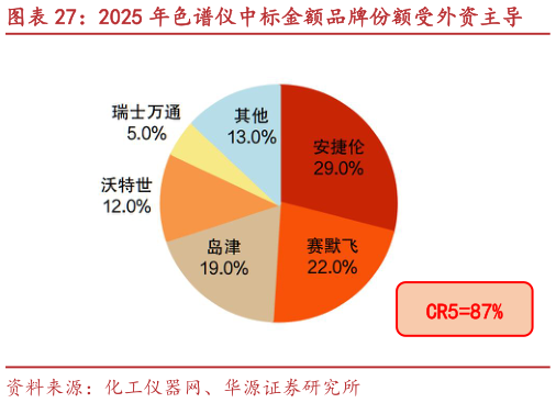 想问下各位网友2025 年色谱仪中标金额品牌份额受外资主导