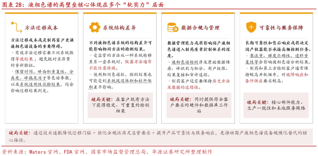 请问一下液相色谱的高壁垒核心体现在多个“软实力”层面