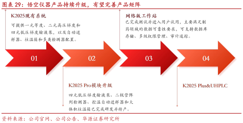 我想了解一下悟空仪器产品持续升级，有望完善产品矩阵