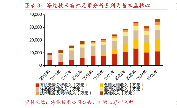 我想了解一下海能技术有机元素分析系列为基本盘核心