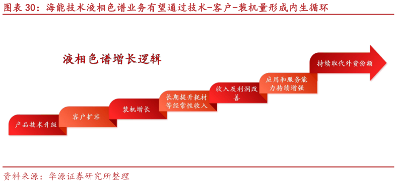 想问下各位网友海能技术液相色谱业务有望通过技术-客户-装机量形成内生循环