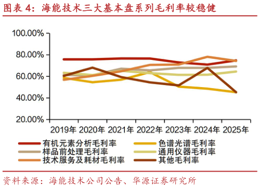 如何看待海能技术三大基本盘系列毛利率较稳健