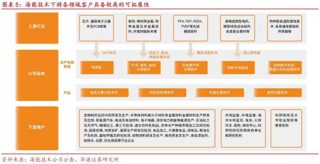 我想了解一下海能技术下游各领域客户具备较高的可拓展性
