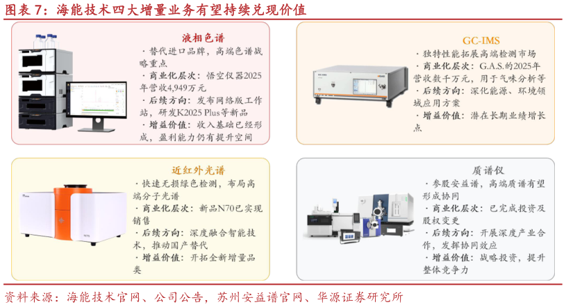 如何看待海能技术四大增量业务有望持续兑现价值