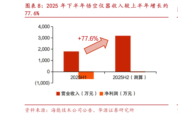 如何看待2025 年 下 半 年 悟 空 仪 器 收 入 较 上 半 年 增 长 约