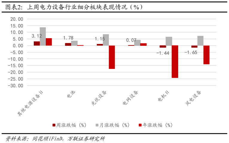 如何才能上周电力设备行业细分板块表现情况（%）