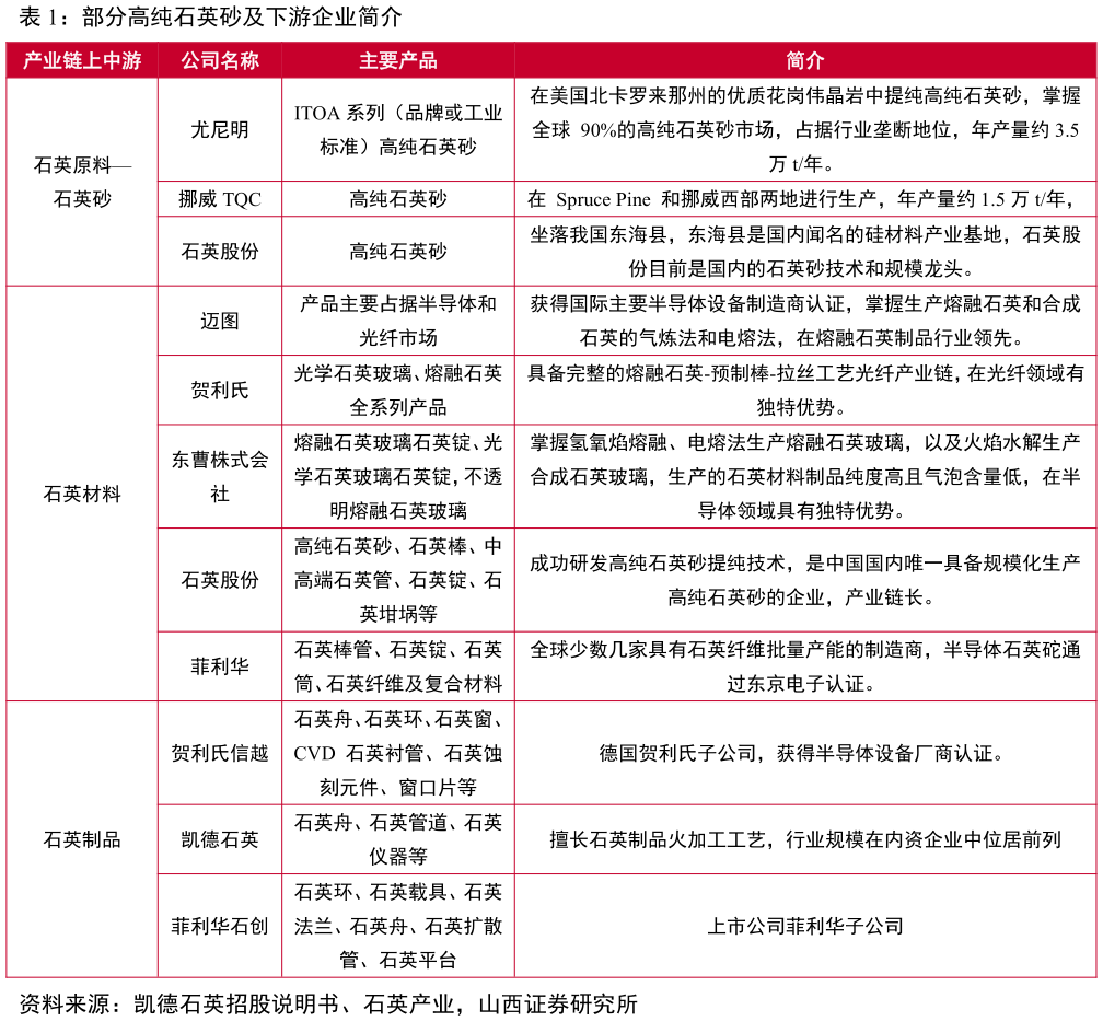 谁知道部分高纯石英砂及下游企业简介