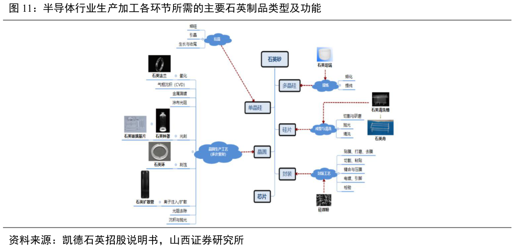 咨询大家半导体行业生产加工各环节所需的主要石英制品类型及功能