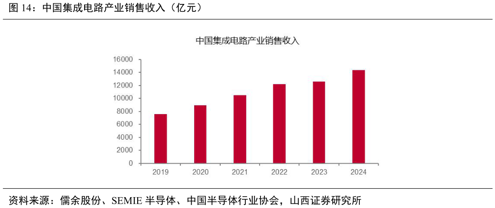 如何看待中国集成电路产业销售收入（亿元）