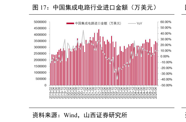 请问一下中国集成电路行业进口金额（万美元）