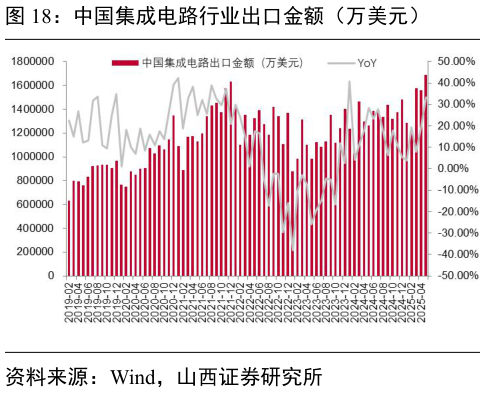 你知道中国集成电路行业出口金额（万美元）