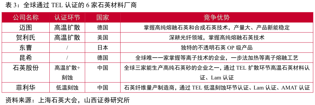 谁能回答全球通过 TEL 认证的 6 家石英材料厂商