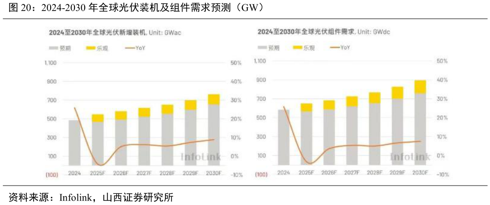 我想了解一下2024-2030 年全球光伏装机及组件需求预测（GW）