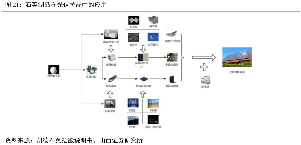 一起讨论下石英制品在光伏拉晶中的应用