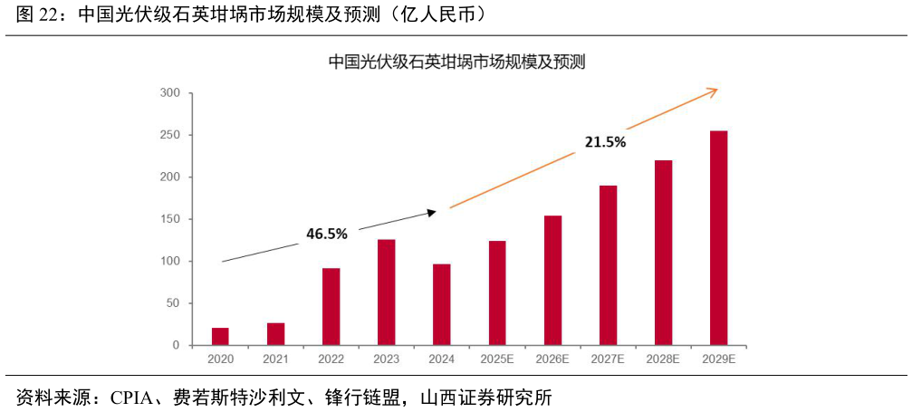 谁能回答中国光伏级石英坩埚市场规模及预测（亿人民币）