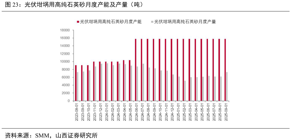 如何才能光伏坩埚用高纯石英砂月度产能及产量（吨）