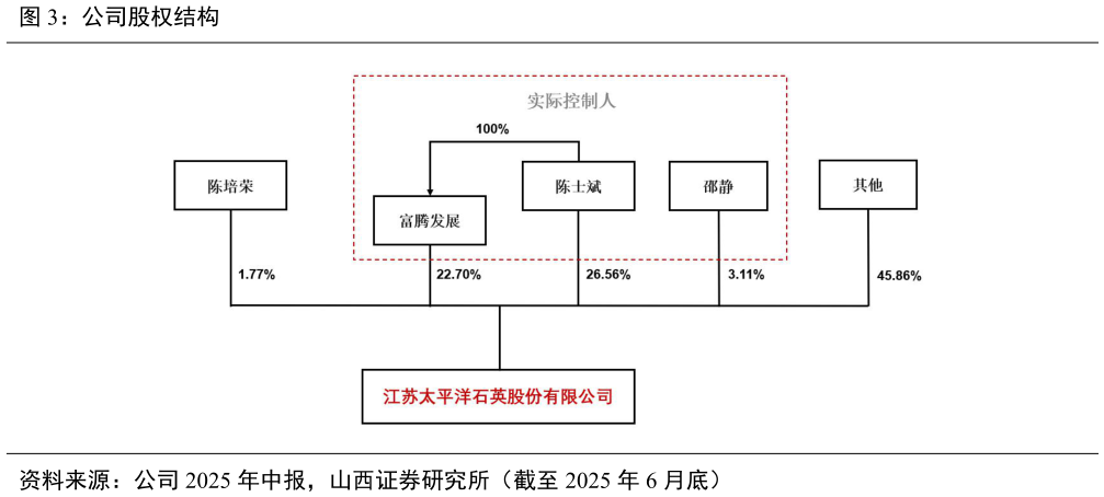 请问一下公司股权结构