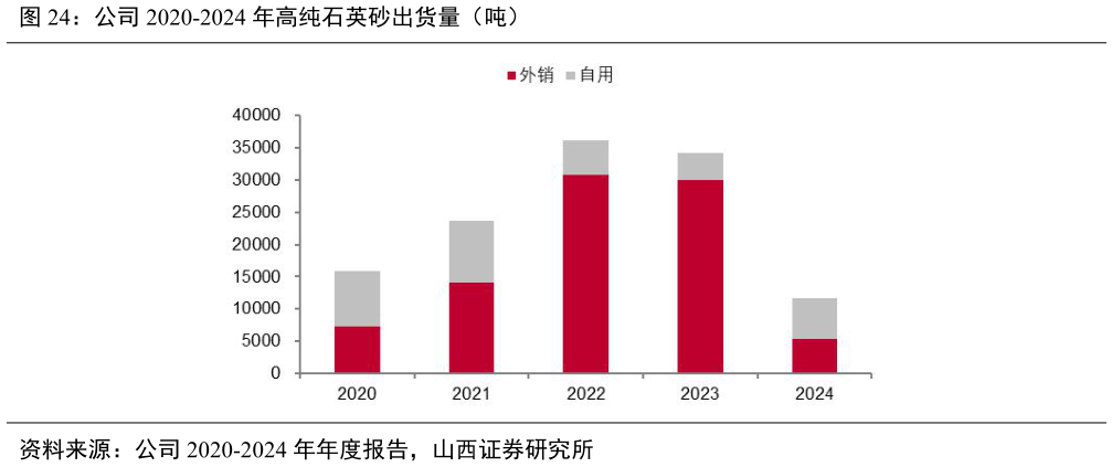 一起讨论下公司 2020-2024 年高纯石英砂出货量（吨）