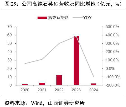 一起讨论下公司高纯石英砂营收及同比增速（亿元，%） 公司光伏行业营收及同比增速（亿元，%）