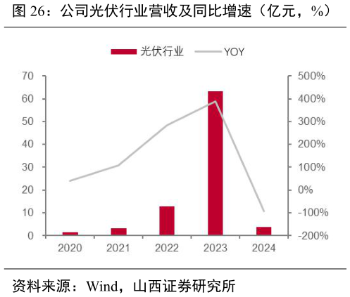 如何了解公司光伏行业营收及同比增速（亿元，%）