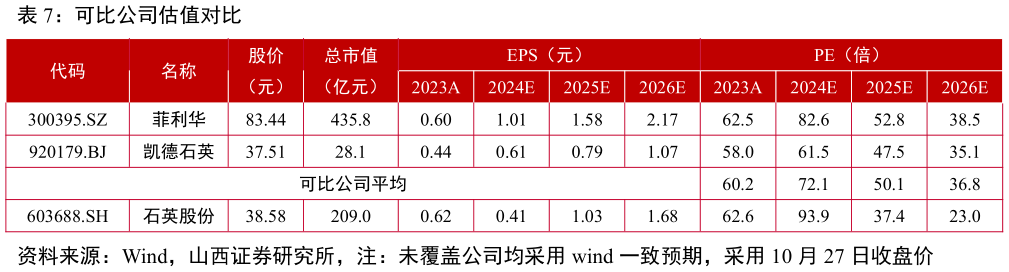 想问下各位网友可比公司估值对比