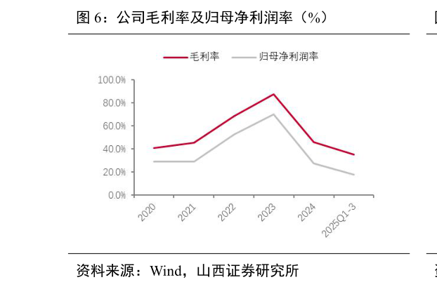 谁能回答公司毛利率及归母净利润率（%）